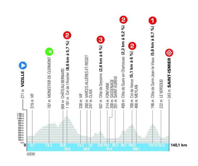 Profil de l'étape 1 de Vizille à Saint-Ismier avec les villes traversées